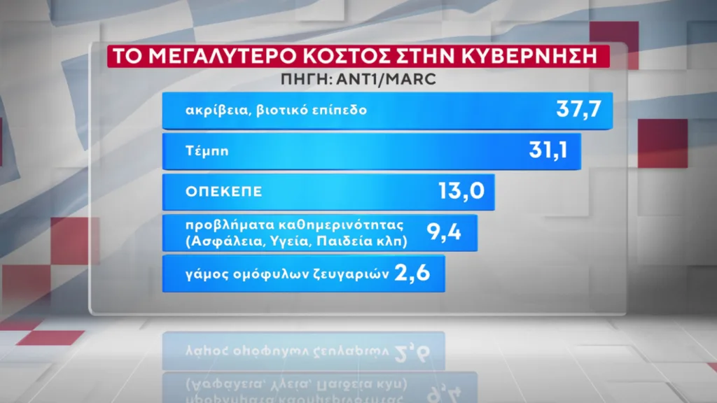 Δημοσκόπηση Marc: Η ΝΔ προβάδισμα 16,5 μονάδων έναντι του ΠΑΣΟΚ και ο Μητσοτάκης 9 έναντι του Τσίπρα