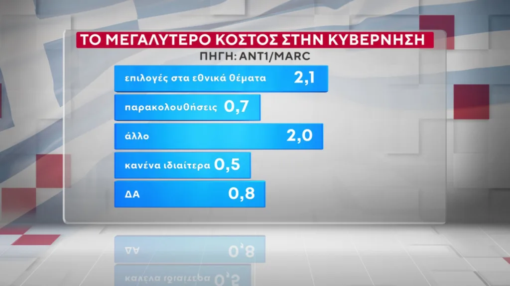 Δημοσκόπηση Marc: Η ΝΔ προβάδισμα 16,5 μονάδων έναντι του ΠΑΣΟΚ και ο Μητσοτάκης 9 έναντι του Τσίπρα