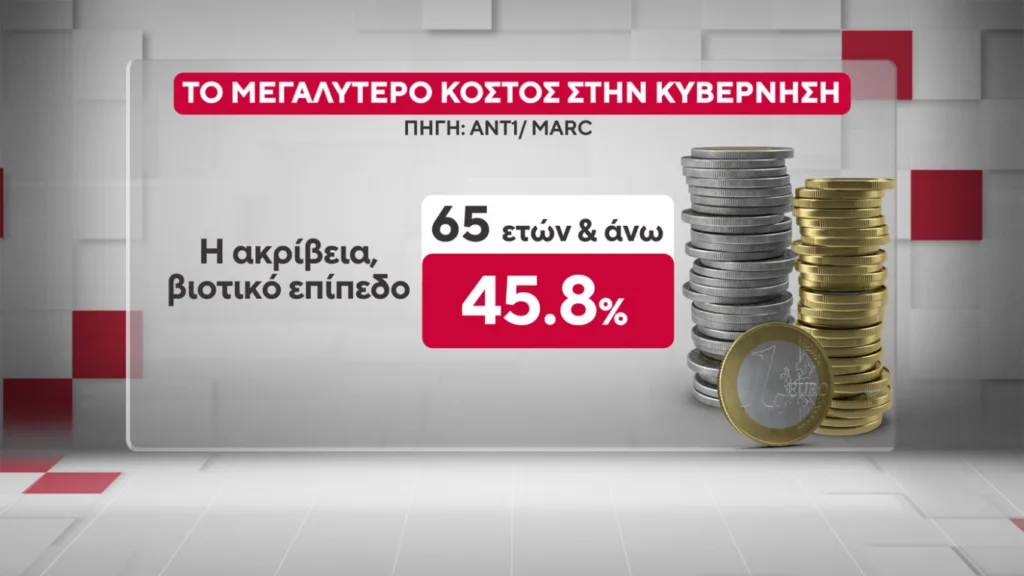 Δημοσκόπηση Marc: Η ΝΔ προβάδισμα 16,5 μονάδων έναντι του ΠΑΣΟΚ και ο Μητσοτάκης 9 έναντι του Τσίπρα