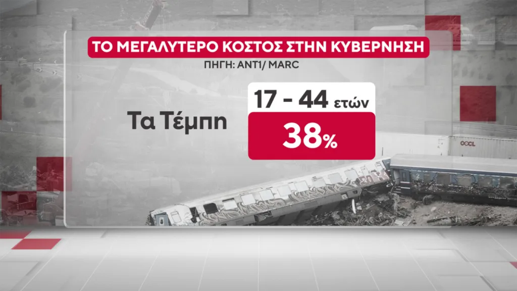Δημοσκόπηση Marc: Η ΝΔ προβάδισμα 16,5 μονάδων έναντι του ΠΑΣΟΚ και ο Μητσοτάκης 9 έναντι του Τσίπρα