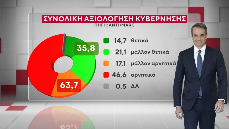 Δημοσκόπηση Marc: Η ΝΔ προβάδισμα 16,5 μονάδων έναντι του ΠΑΣΟΚ και ο Μητσοτάκης 9 έναντι του Τσίπρα