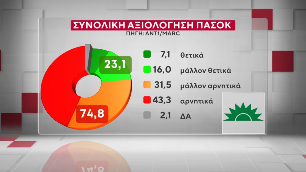Δημοσκόπηση Marc: Η ΝΔ προβάδισμα 16,5 μονάδων έναντι του ΠΑΣΟΚ και ο Μητσοτάκης 9 έναντι του Τσίπρα