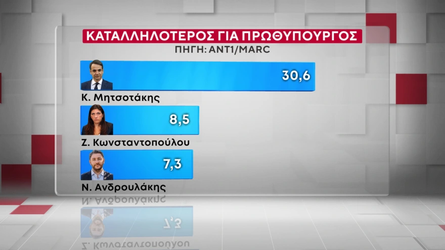 Δημοσκόπηση Marc: Η ΝΔ προβάδισμα 16,5 μονάδων έναντι του ΠΑΣΟΚ και ο Μητσοτάκης 9 έναντι του Τσίπρα
