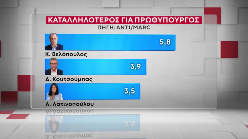 Δημοσκόπηση Marc: Η ΝΔ προβάδισμα 16,5 μονάδων έναντι του ΠΑΣΟΚ και ο Μητσοτάκης 9 έναντι του Τσίπρα