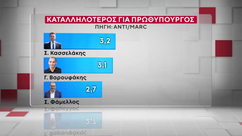 Δημοσκόπηση Marc: Η ΝΔ προβάδισμα 16,5 μονάδων έναντι του ΠΑΣΟΚ και ο Μητσοτάκης 9 έναντι του Τσίπρα
