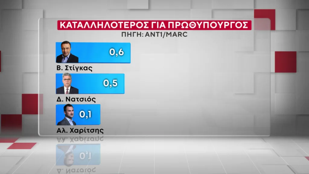 Δημοσκόπηση Marc: Η ΝΔ προβάδισμα 16,5 μονάδων έναντι του ΠΑΣΟΚ και ο Μητσοτάκης 9 έναντι του Τσίπρα