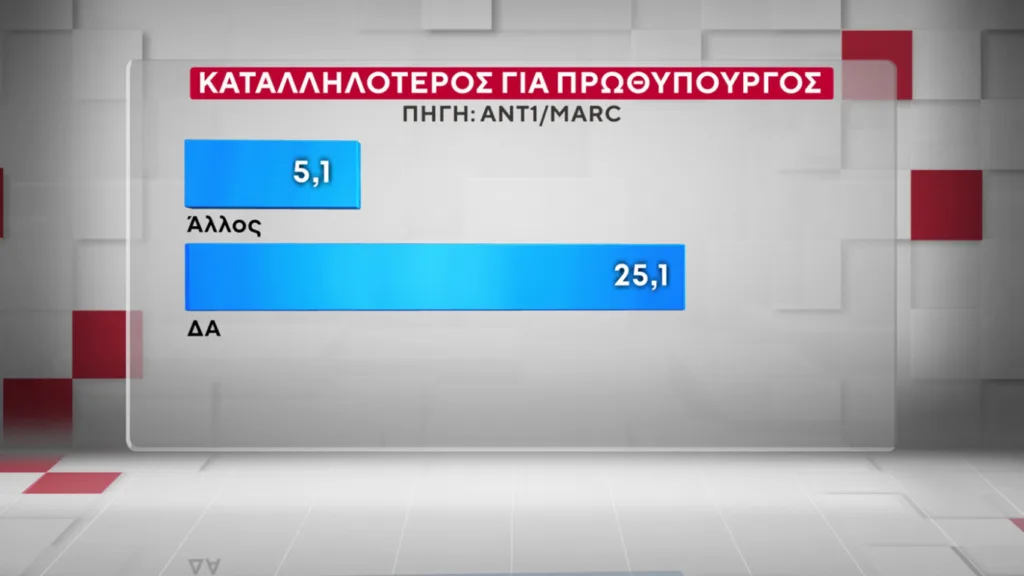 Δημοσκόπηση Marc: Η ΝΔ προβάδισμα 16,5 μονάδων έναντι του ΠΑΣΟΚ και ο Μητσοτάκης 9 έναντι του Τσίπρα