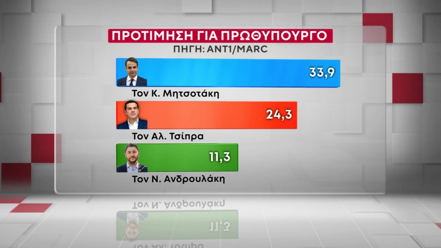 Δημοσκόπηση Marc: Η ΝΔ προβάδισμα 16,5 μονάδων έναντι του ΠΑΣΟΚ και ο Μητσοτάκης 9 έναντι του Τσίπρα
