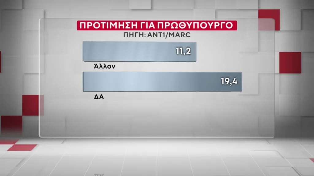 Δημοσκόπηση Marc: Η ΝΔ προβάδισμα 16,5 μονάδων έναντι του ΠΑΣΟΚ και ο Μητσοτάκης 9 έναντι του Τσίπρα