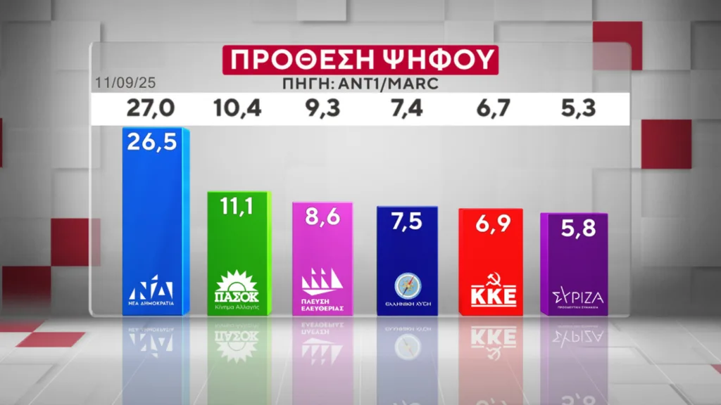 Δημοσκόπηση Marc: Η ΝΔ προβάδισμα 16,5 μονάδων έναντι του ΠΑΣΟΚ και ο Μητσοτάκης 9 έναντι του Τσίπρα