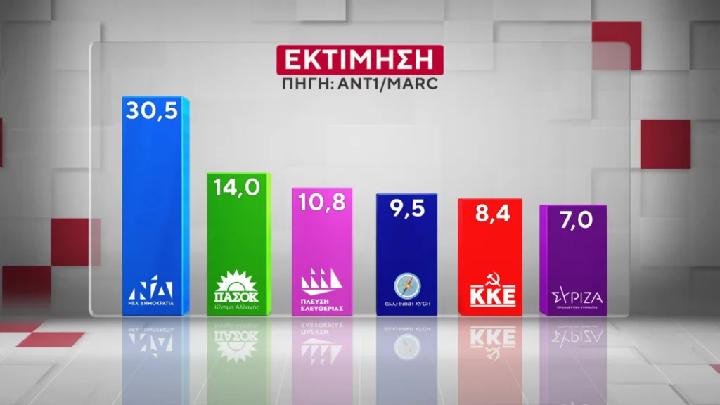 Δημοσκόπηση Marc: Η ΝΔ προβάδισμα 16,5 μονάδων έναντι του ΠΑΣΟΚ και ο Μητσοτάκης 9 έναντι του Τσίπρα