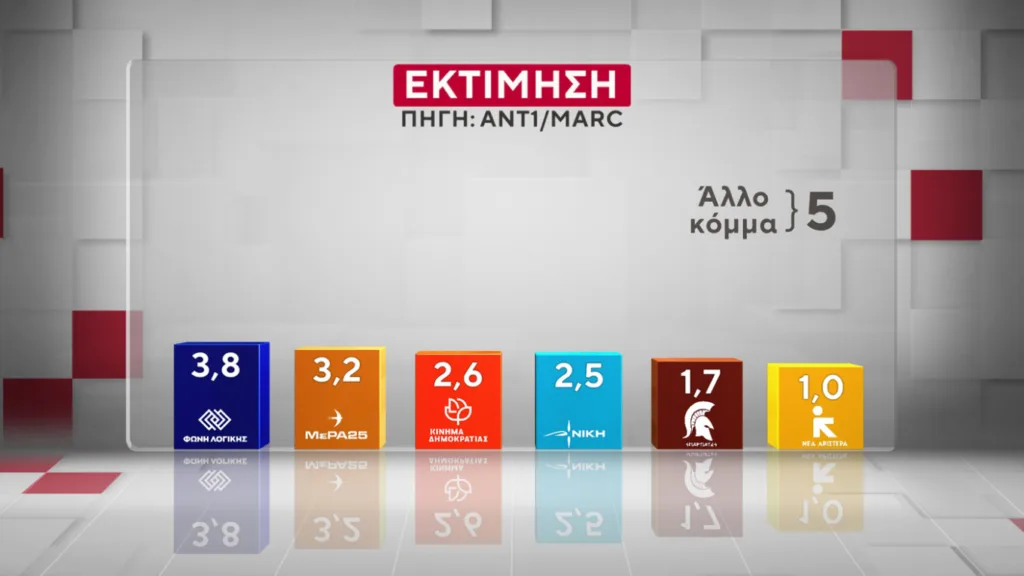 Δημοσκόπηση Marc: Η ΝΔ προβάδισμα 16,5 μονάδων έναντι του ΠΑΣΟΚ και ο Μητσοτάκης 9 έναντι του Τσίπρα