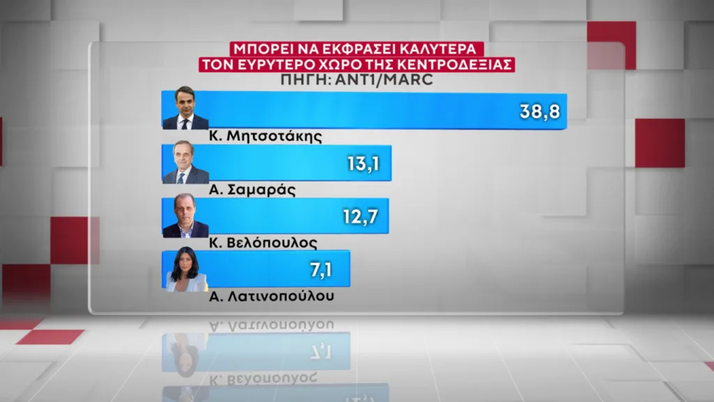 Δημοσκόπηση Marc: Η ΝΔ προβάδισμα 16,5 μονάδων έναντι του ΠΑΣΟΚ και ο Μητσοτάκης 9 έναντι του Τσίπρα