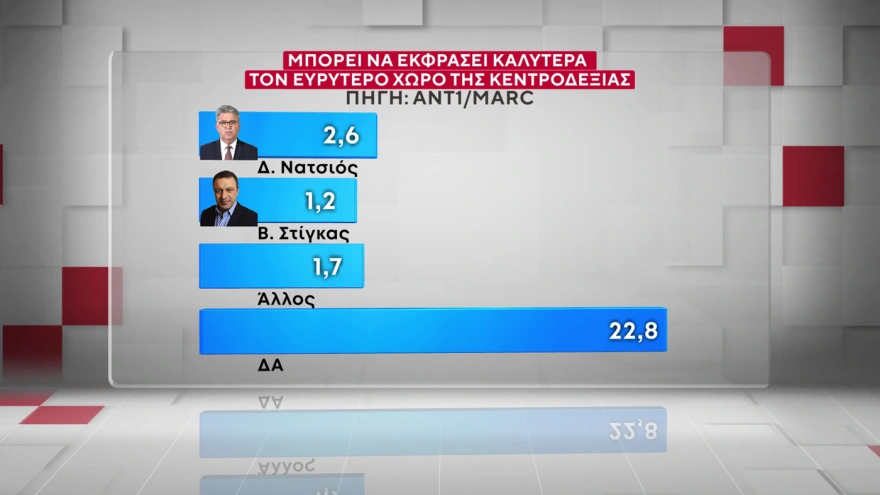 Δημοσκόπηση Marc: Η ΝΔ προβάδισμα 16,5 μονάδων έναντι του ΠΑΣΟΚ και ο Μητσοτάκης 9 έναντι του Τσίπρα