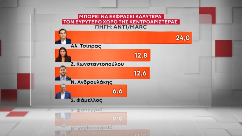 Δημοσκόπηση Marc: Η ΝΔ προβάδισμα 16,5 μονάδων έναντι του ΠΑΣΟΚ και ο Μητσοτάκης 9 έναντι του Τσίπρα