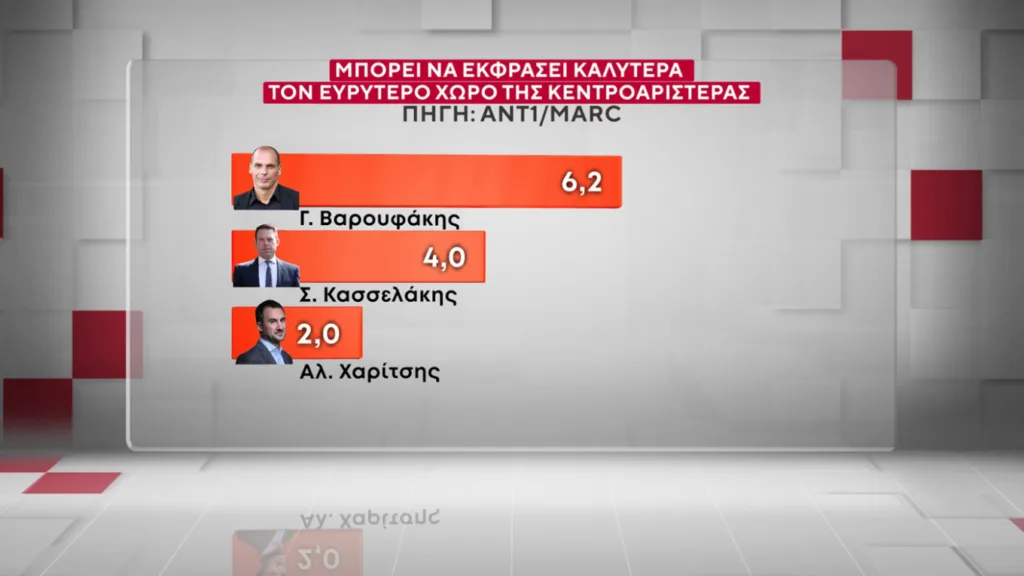 Δημοσκόπηση Marc: Η ΝΔ προβάδισμα 16,5 μονάδων έναντι του ΠΑΣΟΚ και ο Μητσοτάκης 9 έναντι του Τσίπρα