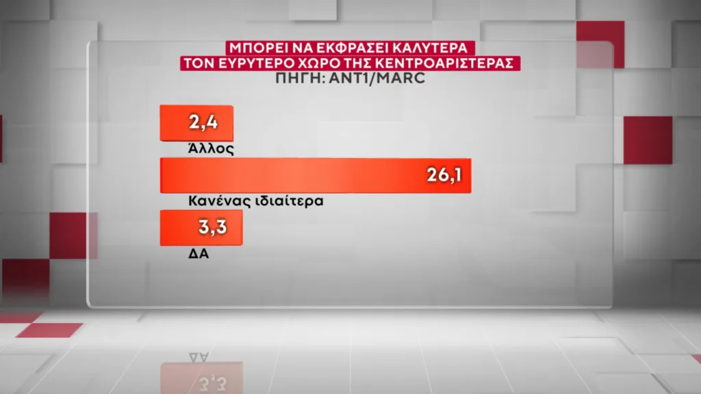 Δημοσκόπηση Marc: Η ΝΔ προβάδισμα 16,5 μονάδων έναντι του ΠΑΣΟΚ και ο Μητσοτάκης 9 έναντι του Τσίπρα