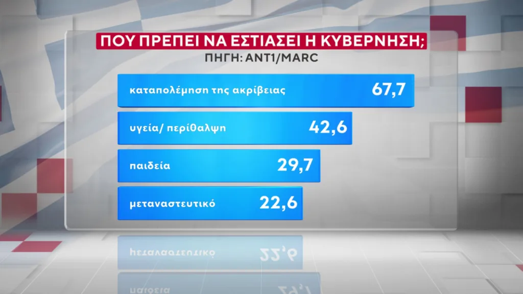 Δημοσκόπηση Marc: Η ΝΔ προβάδισμα 16,5 μονάδων έναντι του ΠΑΣΟΚ και ο Μητσοτάκης 9 έναντι του Τσίπρα