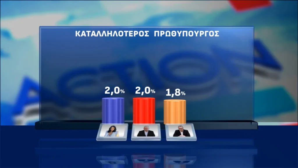 Δημοσκόπηση Opinion Poll: Στις 16,.3 μονάδες το προβάδισμα της ΝΔ