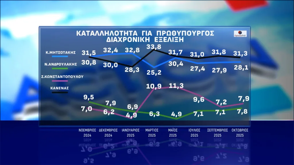 Δημοσκόπηση Opinion Poll: Στις 16,.3 μονάδες το προβάδισμα της ΝΔ