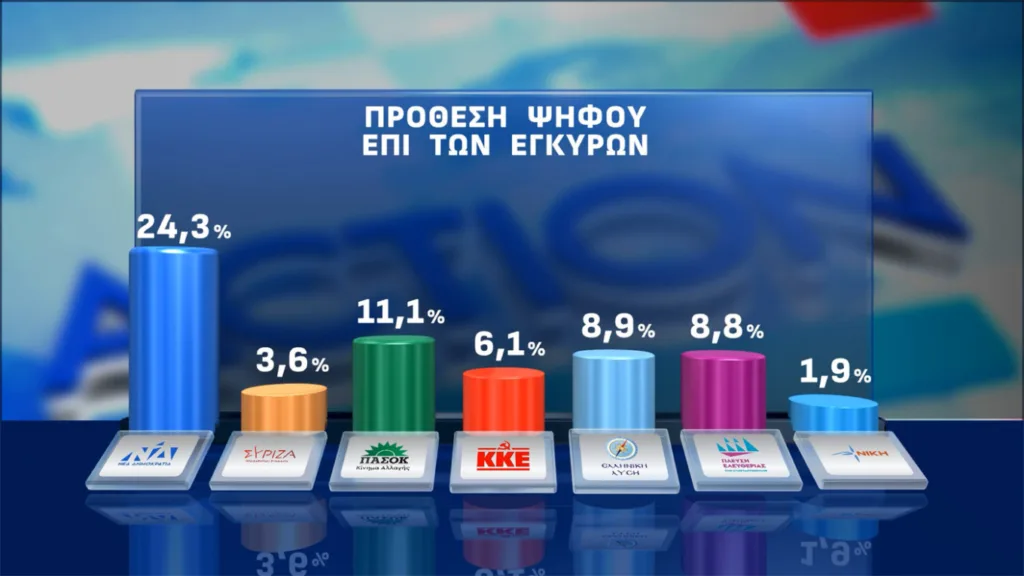 Δημοσκόπηση Opinion Poll: Στις 16,.3 μονάδες το προβάδισμα της ΝΔ