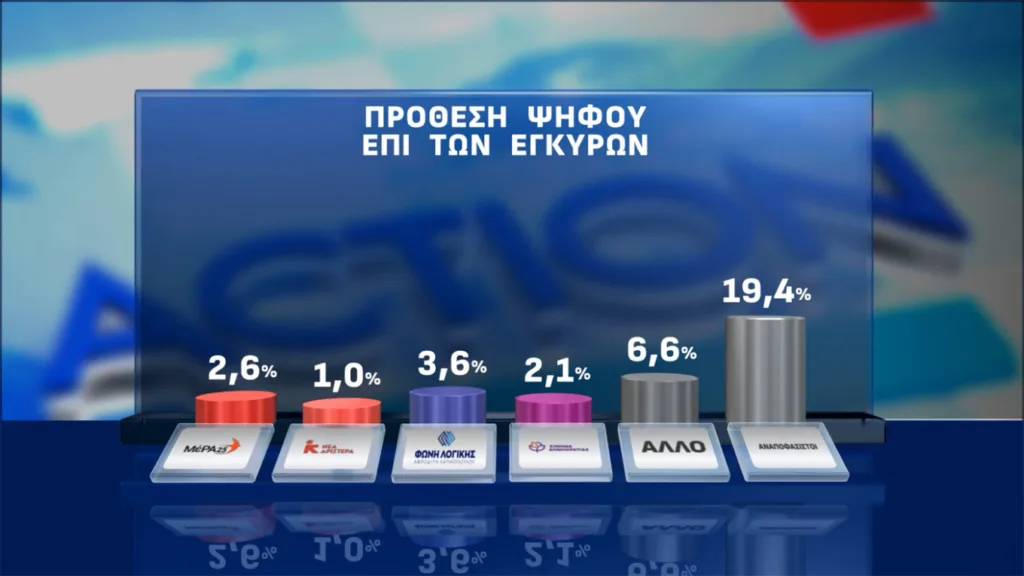 Δημοσκόπηση Opinion Poll: Στις 16,.3 μονάδες το προβάδισμα της ΝΔ
