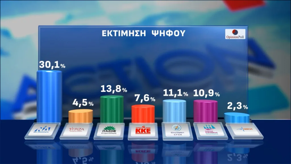 Δημοσκόπηση Opinion Poll: Στις 16,.3 μονάδες το προβάδισμα της ΝΔ