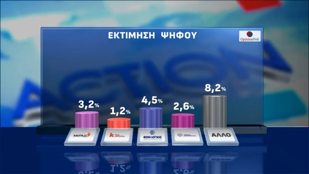 Δημοσκόπηση Opinion Poll: Στις 16,.3 μονάδες το προβάδισμα της ΝΔ