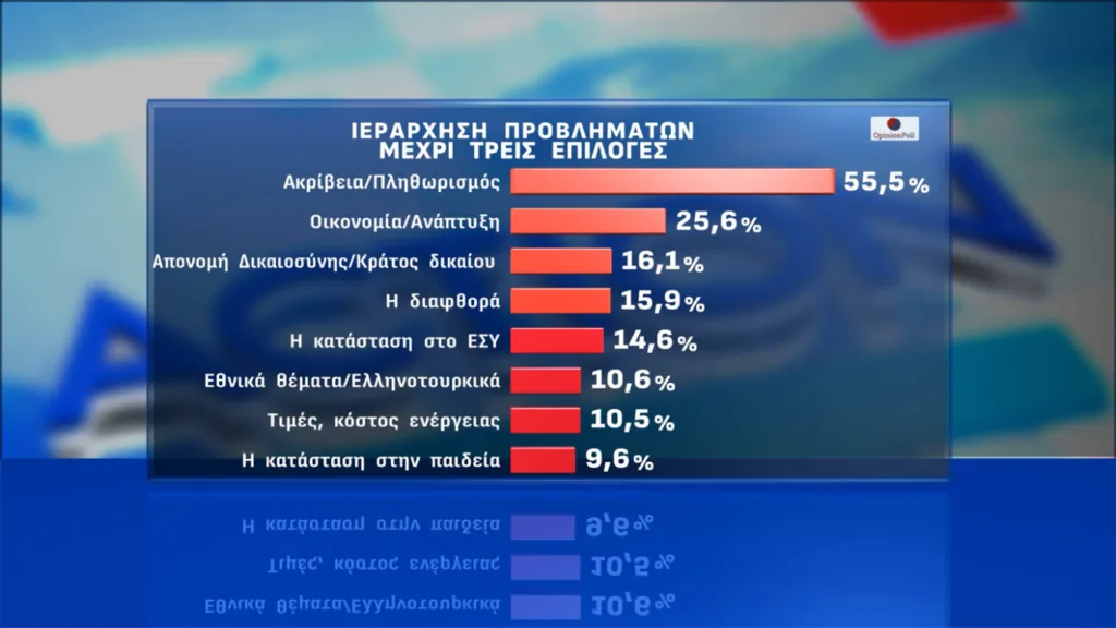 Δημοσκόπηση Opinion Poll: Στις 16,.3 μονάδες το προβάδισμα της ΝΔ