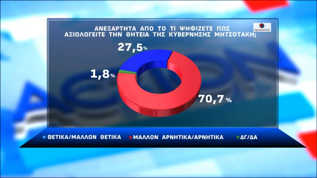 Δημοσκόπηση Opinion Poll: Στις 16,.3 μονάδες το προβάδισμα της ΝΔ