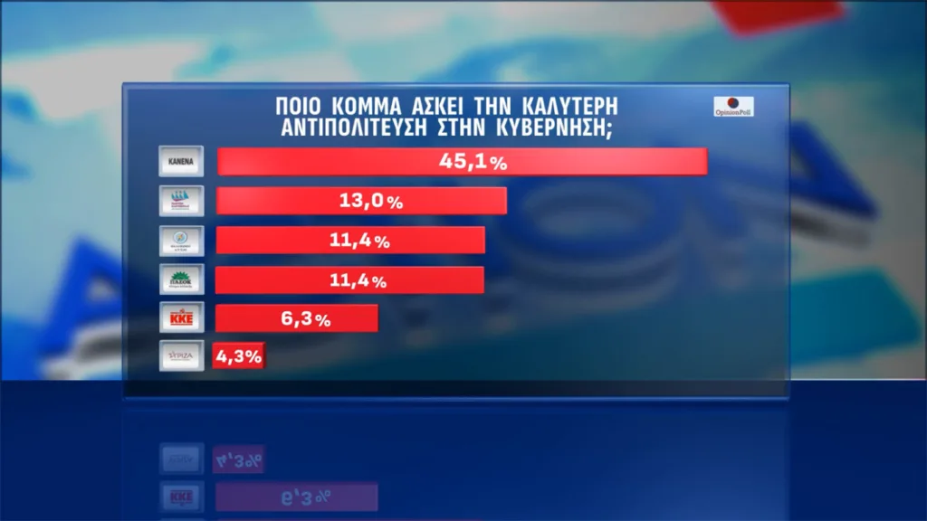 Δημοσκόπηση Opinion Poll: Στις 16,.3 μονάδες το προβάδισμα της ΝΔ