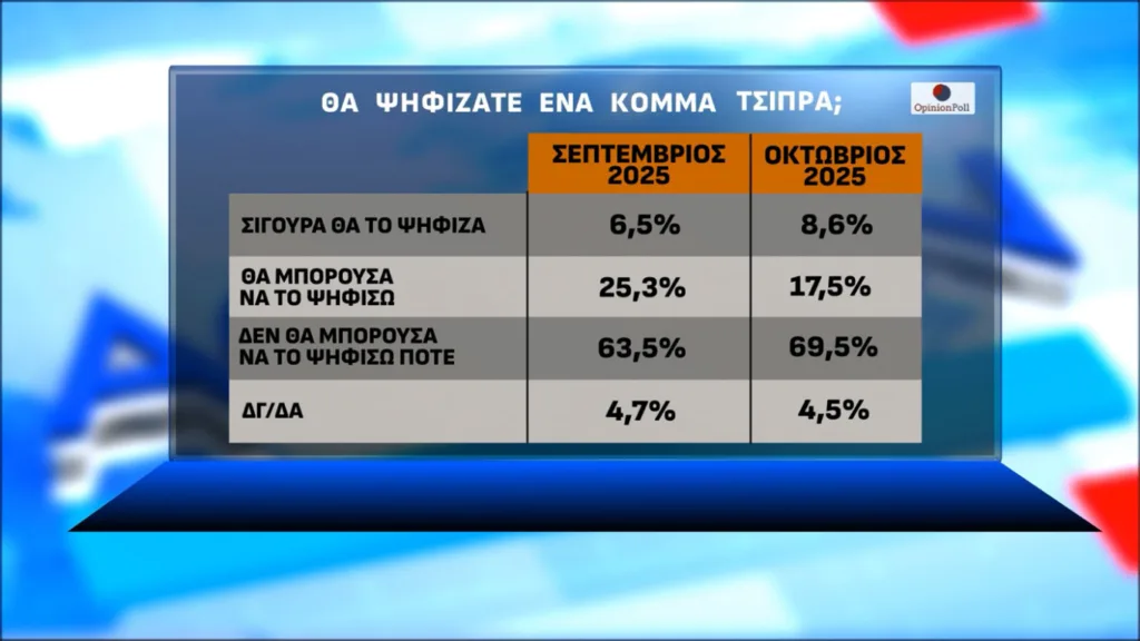 Δημοσκόπηση Opinion Poll: Στις 16,.3 μονάδες το προβάδισμα της ΝΔ