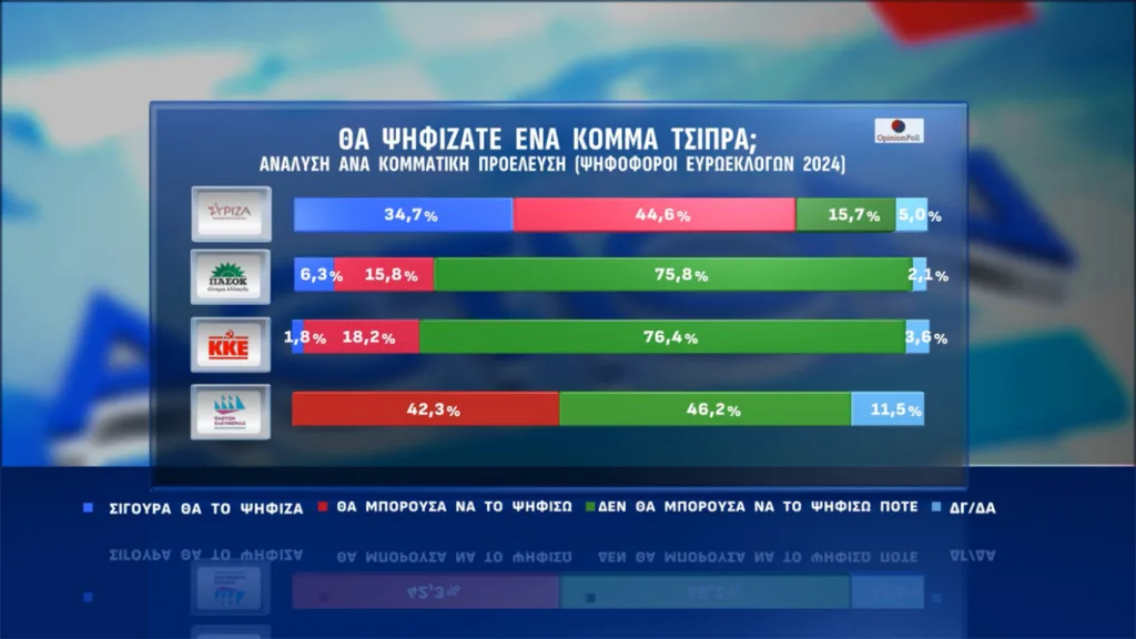 Δημοσκόπηση Opinion Poll: Στις 16,.3 μονάδες το προβάδισμα της ΝΔ