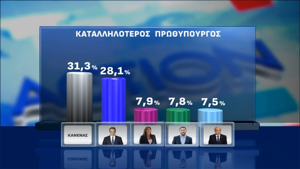 Δημοσκόπηση Opinion Poll: Στις 16,.3 μονάδες το προβάδισμα της ΝΔ