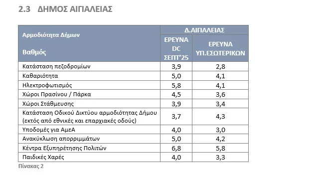 Έρευνα DATA Consultants: «Καμπανάκι» δυσαρέσκειας για τις δημοτικές υπηρεσίες στην Αχαΐα