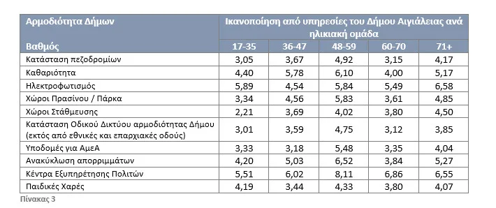 Έρευνα DATA Consultants: «Καμπανάκι» δυσαρέσκειας για τις δημοτικές υπηρεσίες στην Αχαΐα