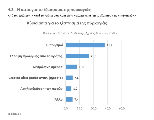 Έρευνα DATA Consultants για το IONIAN: Δυσαρέσκεια για τη διαχείριση της κρίσης των πυρκαγιών στην Αχαϊα