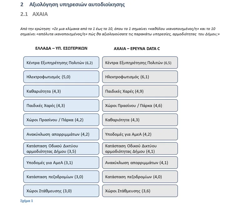 Έρευνα DATA Consultants: «Καμπανάκι» δυσαρέσκειας για τις δημοτικές υπηρεσίες στην Αχαΐα