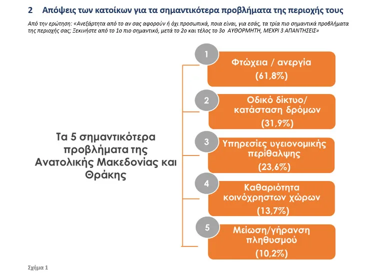 Η Ανατολική Μακεδονία και Θράκη μέσα από τα μάτια των πολιτών της – Τι δείχνει η νέα έρευνα DATA RC