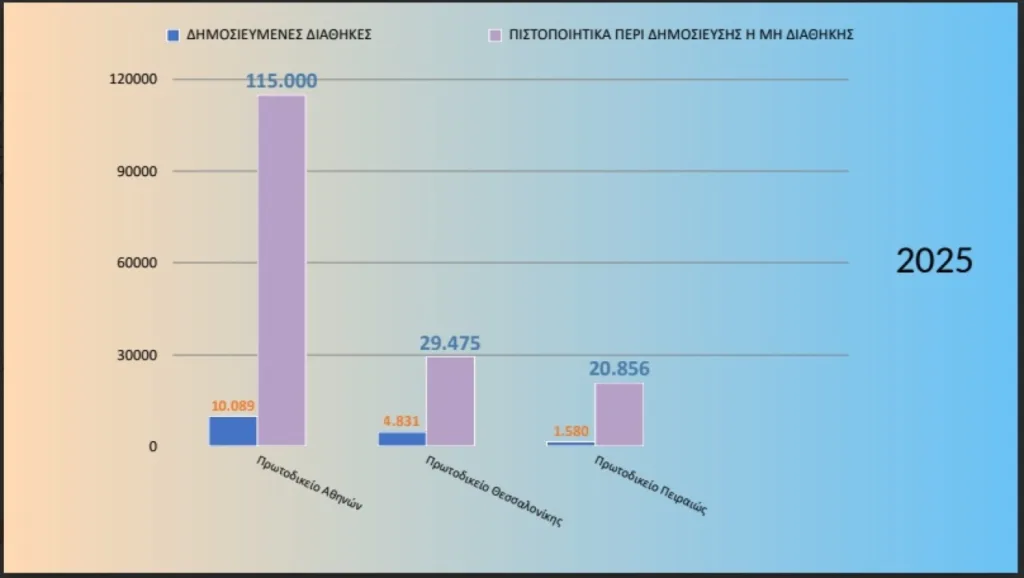 Τα νέα δεδομένα για τις διαθήκες, η μείωση από 400 σε 3 έως 7 ημέρες!