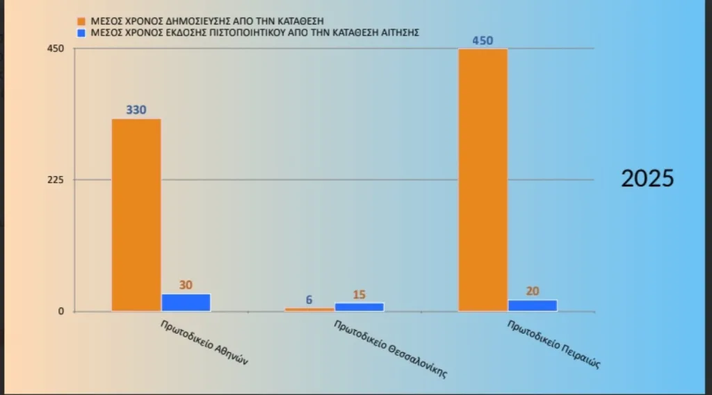 Τα νέα δεδομένα για τις διαθήκες, η μείωση από 400 σε 3 έως 7 ημέρες!