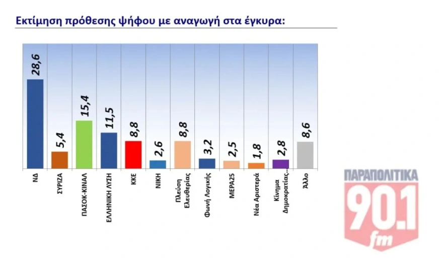 Δημοσκόπηση GPO: Σταθερό προβάδισμα 13,2 μονάδων για τη ΝΔ - Αρνητικοί οι πολίτες σε ενδεχόμενα κόμματα Τσίπρα και Σαμαρά