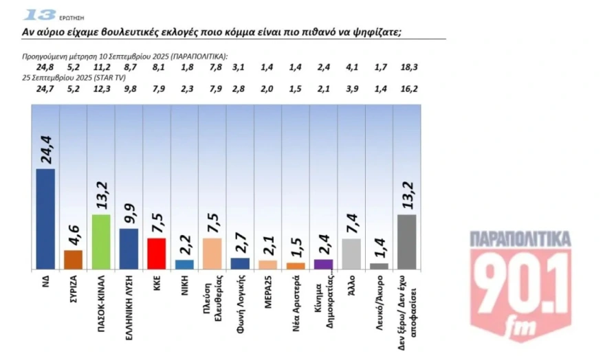 Δημοσκόπηση GPO: Σταθερό προβάδισμα 13,2 μονάδων για τη ΝΔ - Αρνητικοί οι πολίτες σε ενδεχόμενα κόμματα Τσίπρα και Σαμαρά