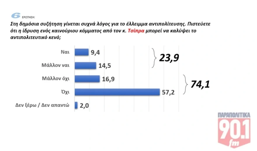 Δημοσκόπηση GPO: Σταθερό προβάδισμα 13,2 μονάδων για τη ΝΔ - Αρνητικοί οι πολίτες σε ενδεχόμενα κόμματα Τσίπρα και Σαμαρά