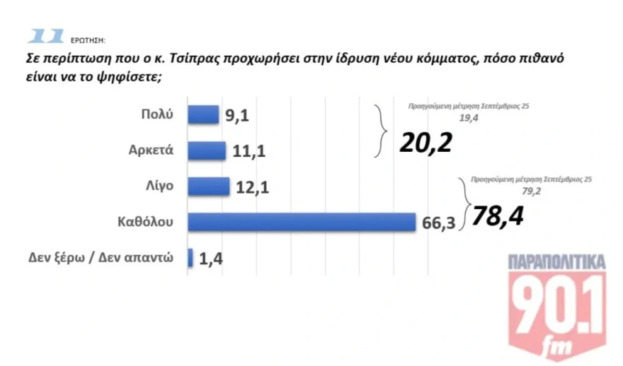 Δημοσκόπηση GPO: Σταθερό προβάδισμα 13,2 μονάδων για τη ΝΔ - Αρνητικοί οι πολίτες σε ενδεχόμενα κόμματα Τσίπρα και Σαμαρά