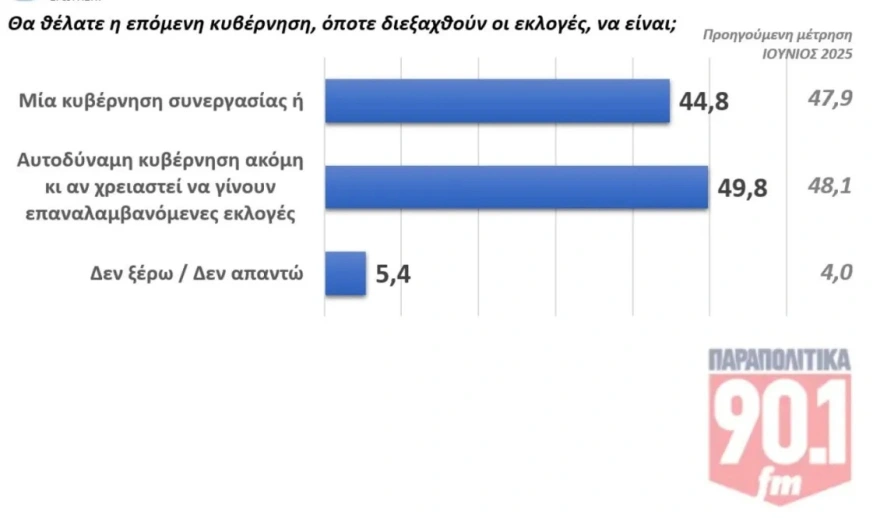Δημοσκόπηση GPO: Σταθερό προβάδισμα 13,2 μονάδων για τη ΝΔ - Αρνητικοί οι πολίτες σε ενδεχόμενα κόμματα Τσίπρα και Σαμαρά