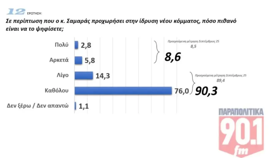 Δημοσκόπηση GPO: Σταθερό προβάδισμα 13,2 μονάδων για τη ΝΔ - Αρνητικοί οι πολίτες σε ενδεχόμενα κόμματα Τσίπρα και Σαμαρά