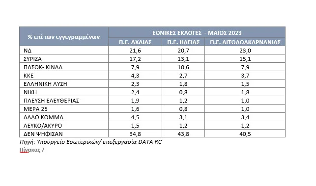 Πιο αποκαλυπτικό το β' μέρος της έρευνας της DATA C στη Δυτική Ελλάδα: Πώς η οργή γίνεται πολιτική δύναμη