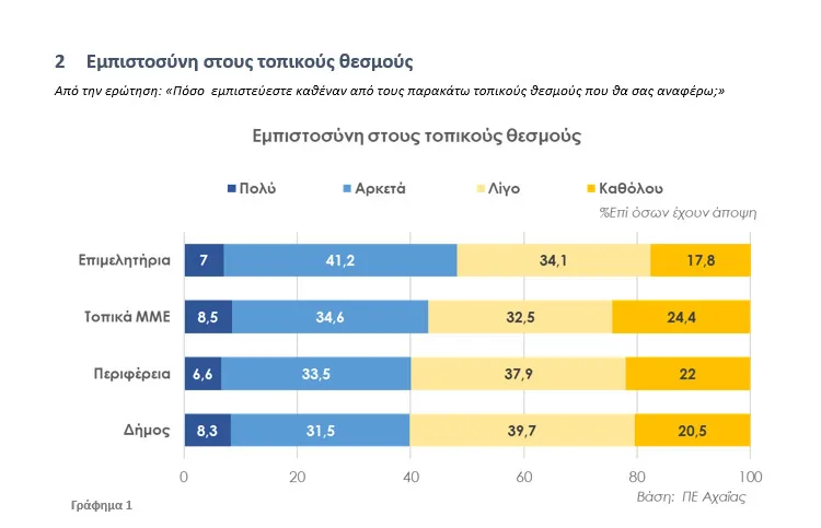 Έρευνα DATA Consultants για το IONIAN: Δυσαρέσκεια για τη διαχείριση της κρίσης των πυρκαγιών στην Αχαϊα