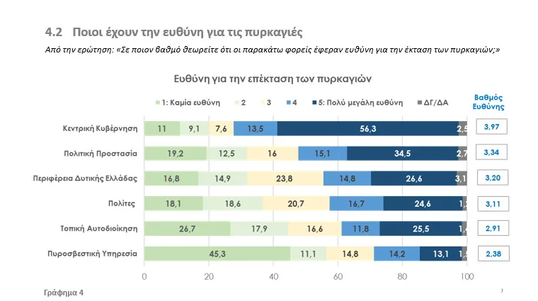Έρευνα DATA Consultants για το IONIAN: Δυσαρέσκεια για τη διαχείριση της κρίσης των πυρκαγιών στην Αχαϊα